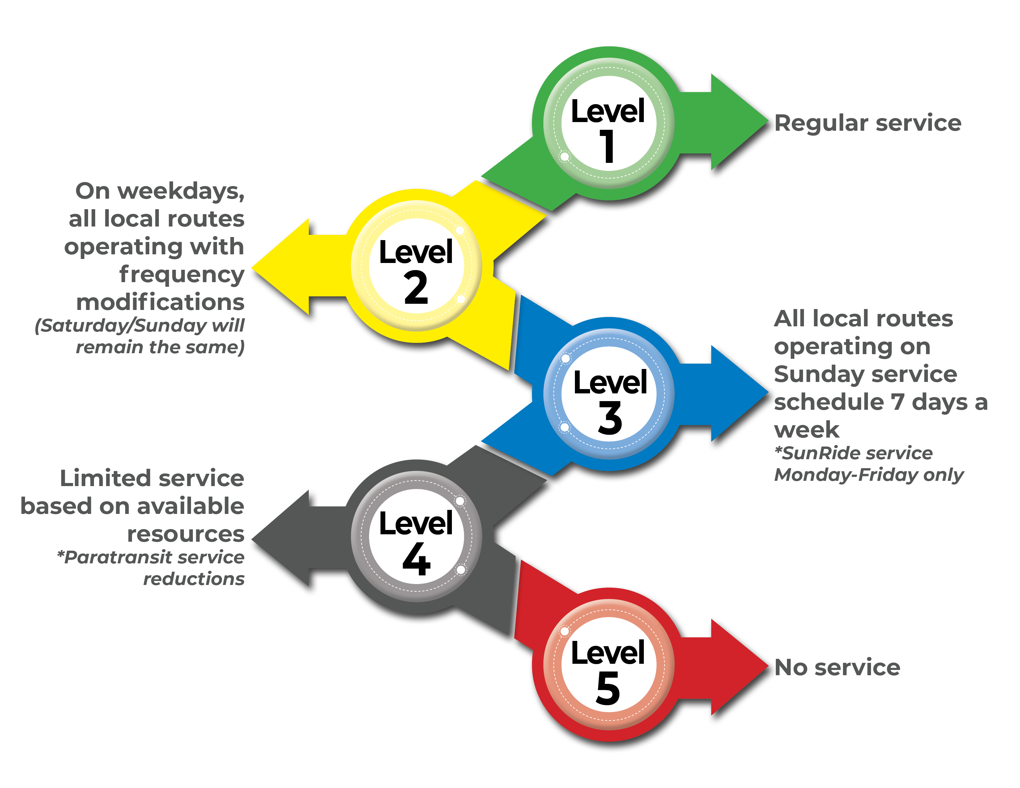 rider-alert-service-levels-sunline-transit-agency